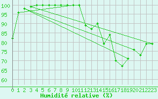 Courbe de l'humidit relative pour Sgur (12)