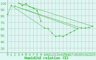 Courbe de l'humidit relative pour Klippeneck