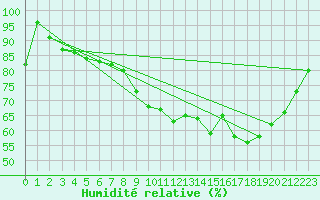 Courbe de l'humidit relative pour Dijon / Longvic (21)