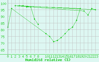 Courbe de l'humidit relative pour Chateau-d-Oex