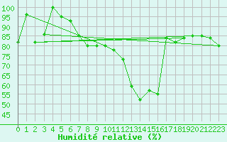 Courbe de l'humidit relative pour Cervia