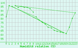 Courbe de l'humidit relative pour Blus (40)