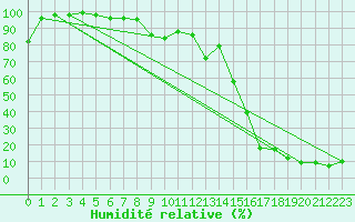 Courbe de l'humidit relative pour Tarcu Mountain