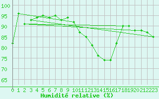 Courbe de l'humidit relative pour Langres (52) 