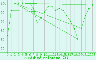 Courbe de l'humidit relative pour Bunbury