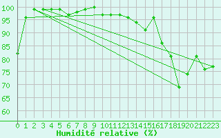 Courbe de l'humidit relative pour Hoernli