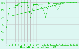 Courbe de l'humidit relative pour Sattel-Aegeri (Sw)