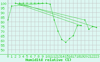 Courbe de l'humidit relative pour Hoherodskopf-Vogelsberg