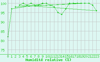 Courbe de l'humidit relative pour Cerler Cogulla