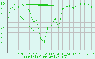 Courbe de l'humidit relative pour Col Des Mosses