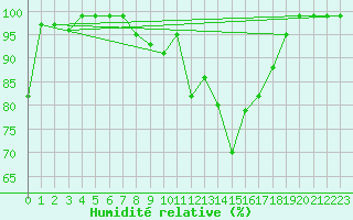 Courbe de l'humidit relative pour Ebnat-Kappel