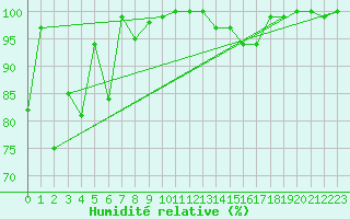 Courbe de l'humidit relative pour Moleson (Sw)