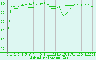 Courbe de l'humidit relative pour Pozega Uzicka