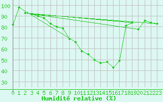 Courbe de l'humidit relative pour Lahr (All)