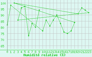 Courbe de l'humidit relative pour Kleiner Feldberg / Taunus