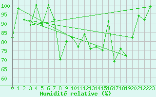 Courbe de l'humidit relative pour Gornergrat