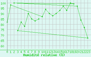 Courbe de l'humidit relative pour Saentis (Sw)