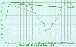 Courbe de l'humidit relative pour Sogndal / Haukasen