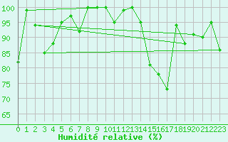 Courbe de l'humidit relative pour Eggishorn