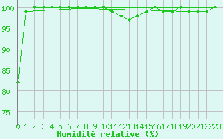 Courbe de l'humidit relative pour Chteauroux (36)