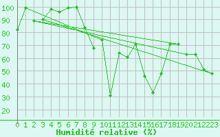 Courbe de l'humidit relative pour Hoernli