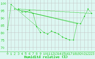 Courbe de l'humidit relative pour Naimakka