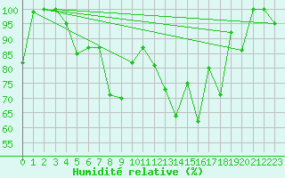 Courbe de l'humidit relative pour Eggishorn