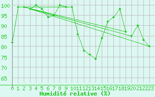 Courbe de l'humidit relative pour Eggishorn