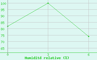 Courbe de l'humidit relative pour Kazanskaja