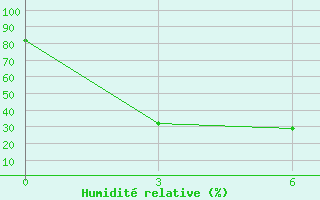 Courbe de l'humidit relative pour Ordynskoe