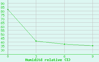 Courbe de l'humidit relative pour Sainshand