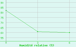 Courbe de l'humidit relative pour Dehradun