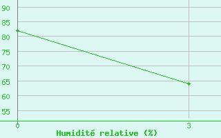 Courbe de l'humidit relative pour Darlag