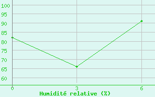 Courbe de l'humidit relative pour Palu / Mutiara