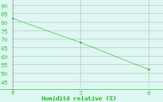 Courbe de l'humidit relative pour Troizk