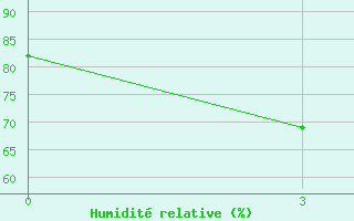 Courbe de l'humidit relative pour Aksakovo