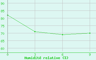 Courbe de l'humidit relative pour Baise