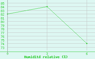 Courbe de l'humidit relative pour Mahdia