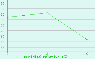 Courbe de l'humidit relative pour Lamia