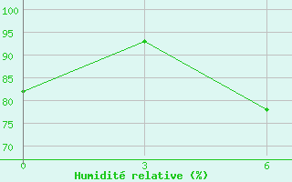 Courbe de l'humidit relative pour Baler Radar Site