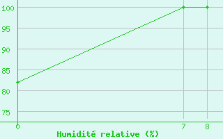 Courbe de l'humidit relative pour Southend-On-Sea