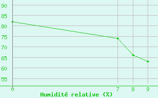 Courbe de l'humidit relative pour Neum