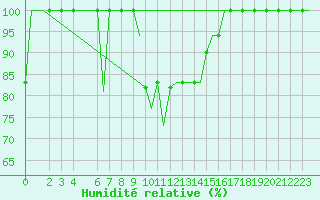 Courbe de l'humidit relative pour Cagliari / Elmas
