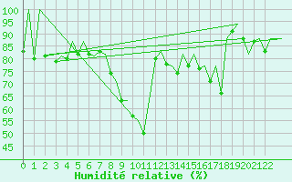Courbe de l'humidit relative pour Porto / Pedras Rubras