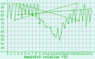 Courbe de l'humidit relative pour Lugano (Sw)