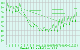 Courbe de l'humidit relative pour Timisoara