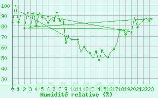 Courbe de l'humidit relative pour Lugano (Sw)