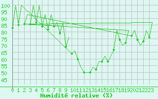 Courbe de l'humidit relative pour Zaragoza / Aeropuerto