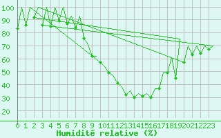 Courbe de l'humidit relative pour Timisoara