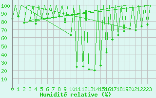 Courbe de l'humidit relative pour Samedam-Flugplatz
